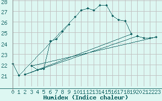 Courbe de l'humidex pour Cabauw Tower