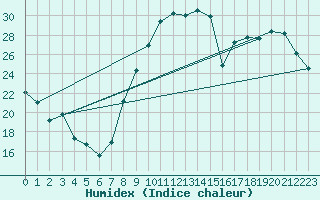 Courbe de l'humidex pour Avord (18)