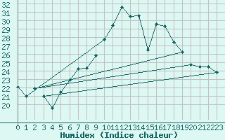 Courbe de l'humidex pour Leinefelde