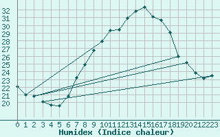 Courbe de l'humidex pour Ble - Binningen (Sw)