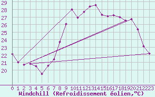 Courbe du refroidissement olien pour Bziers Cap d