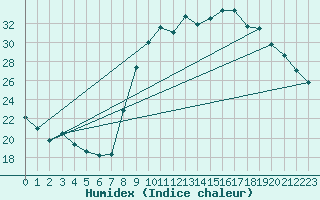 Courbe de l'humidex pour Bridel (Lu)