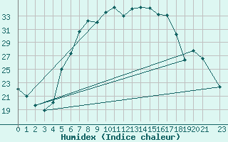 Courbe de l'humidex pour Gumpoldskirchen