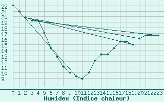 Courbe de l'humidex pour Grand Rapids, Gerald R. Ford International Airport