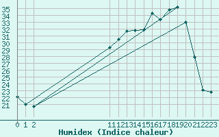 Courbe de l'humidex pour San Chierlo (It)