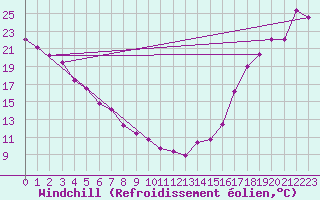 Courbe du refroidissement olien pour Warfield Rcs