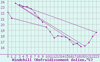 Courbe du refroidissement olien pour Archerfield Aerodrome