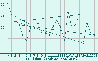 Courbe de l'humidex pour Pointe de Chassiron (17)