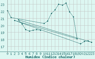 Courbe de l'humidex pour Jabbeke (Be)