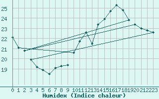 Courbe de l'humidex pour Six-Fours (83)