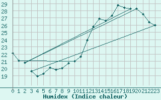 Courbe de l'humidex pour Souprosse (40)