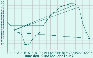 Courbe de l'humidex pour Puissalicon (34)