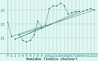 Courbe de l'humidex pour Llanes