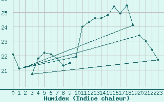 Courbe de l'humidex pour Metz-Nancy-Lorraine (57)