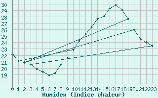 Courbe de l'humidex pour Nmes - Garons (30)