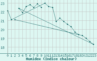 Courbe de l'humidex pour Hanko Tulliniemi