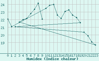 Courbe de l'humidex pour Maastricht / Zuid Limburg (PB)