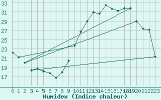 Courbe de l'humidex pour Bulson (08)