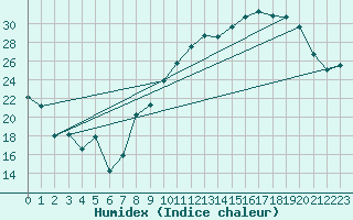 Courbe de l'humidex pour Orschwiller (67)