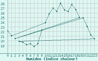 Courbe de l'humidex pour Ile de Groix (56)