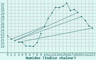 Courbe de l'humidex pour Gap-Sud (05)