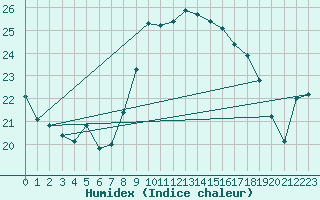 Courbe de l'humidex pour Cap Corse (2B)