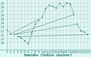 Courbe de l'humidex pour Cap Corse (2B)