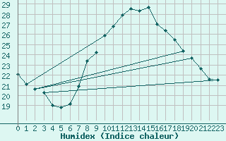 Courbe de l'humidex pour Madrid / Retiro (Esp)