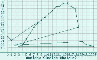 Courbe de l'humidex pour Frankfort (All)