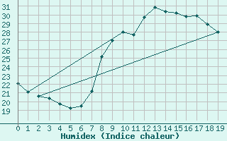 Courbe de l'humidex pour La Comella (And)