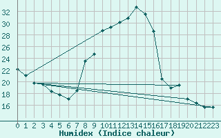 Courbe de l'humidex pour Fameck (57)