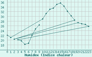 Courbe de l'humidex pour Logrono (Esp)