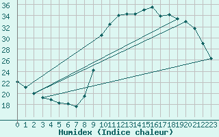 Courbe de l'humidex pour Saint-Igneuc (22)