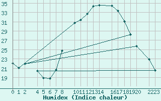 Courbe de l'humidex pour Herrera del Duque