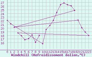 Courbe du refroidissement olien pour Zamora