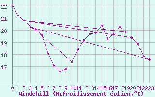 Courbe du refroidissement olien pour La Baeza (Esp)