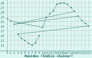 Courbe de l'humidex pour Castellbell i el Vilar (Esp)