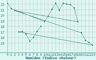 Courbe de l'humidex pour Leinefelde