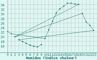 Courbe de l'humidex pour Souprosse (40)