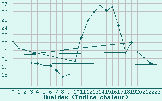 Courbe de l'humidex pour Le Mesnil-Esnard (76)