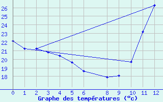 Courbe de tempratures pour Alto Parnaiba