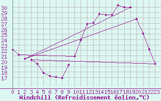 Courbe du refroidissement olien pour Rennes (35)
