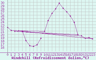 Courbe du refroidissement olien pour Haegen (67)