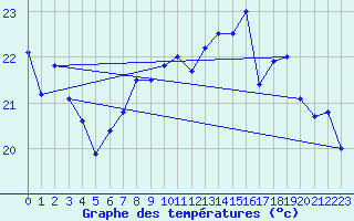 Courbe de tempratures pour Cap Sagro (2B)