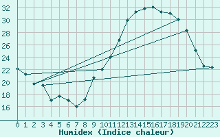 Courbe de l'humidex pour Dole-Tavaux (39)