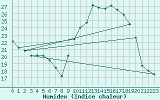 Courbe de l'humidex pour Saint-Mdard-d'Aunis (17)