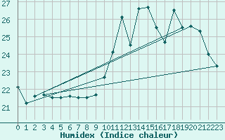 Courbe de l'humidex pour Gurande (44)