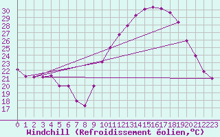 Courbe du refroidissement olien pour Bagnres-de-Luchon (31)