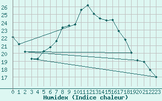 Courbe de l'humidex pour Boizenburg