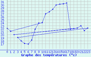 Courbe de tempratures pour Bdarieux (34)